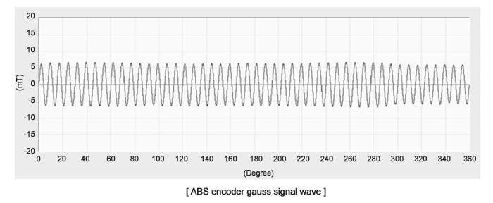 What is the ABS encoder seal ?