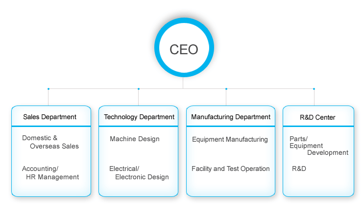 CEO / Sales Department / Domestic & Overseas Sales / Accounting/HR Management / Technology Department / Machine Design / Electrical/Electronic Design / Manufacturing Department / Equipment Manufacturing / Facility and Test Operation / R&D Center / Parts/Equipment Development / R&D