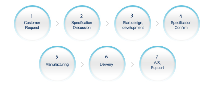1. Customer request, 2. Specification Discussion, 3. Start design, development, 4. Specification Confirm,  5. Manufacturing,  6. Delivery, 7. A/S, Support